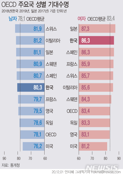 작년 출생아 83.3세까지 산다…女 기대수명 OECD 2위 