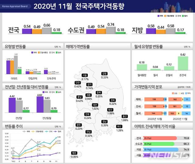 [서울=뉴시스](자료 = 감정원 제공)