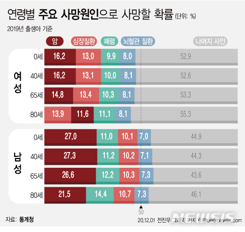 작년 출생한 한국인, 다섯 중 하나는 암으로 사망…1위는 '폐암'