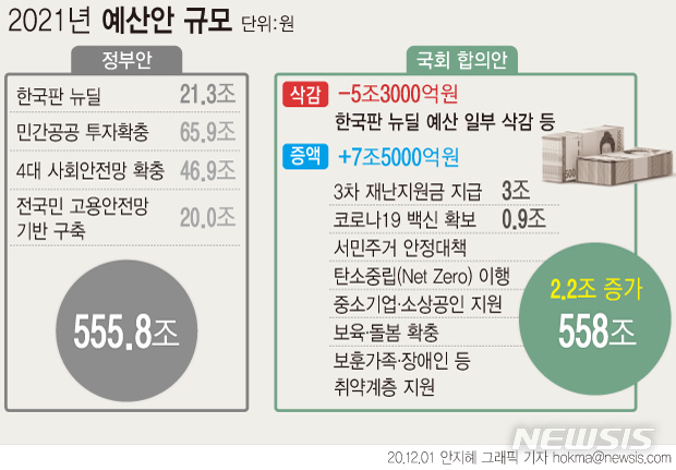 [서울=뉴시스]여야가 1일 558조원 규모의 내년도 예산안 처리에 합의했다. 3차 재난지원금은 당초 전망대로 선별 지급될 예정이다. (그래픽=안지혜 기자) hokma@newsis.com