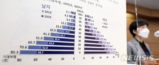 [세종=뉴시스]강종민 기자 = 김수영 통계청 인구동향과장이 1일 오전 정부세종청사에서 '2019년 생명표 작성결과'를 설명하고 있다. 2019년 출생아의 기대수명은 83.3년이고, 지난해 40세 남자는 41.3년, 여자는 47.1년을 더 생존할 것으로 예상됐다. 2020.12.01.&nbsp; ppkjm@newsis.com
