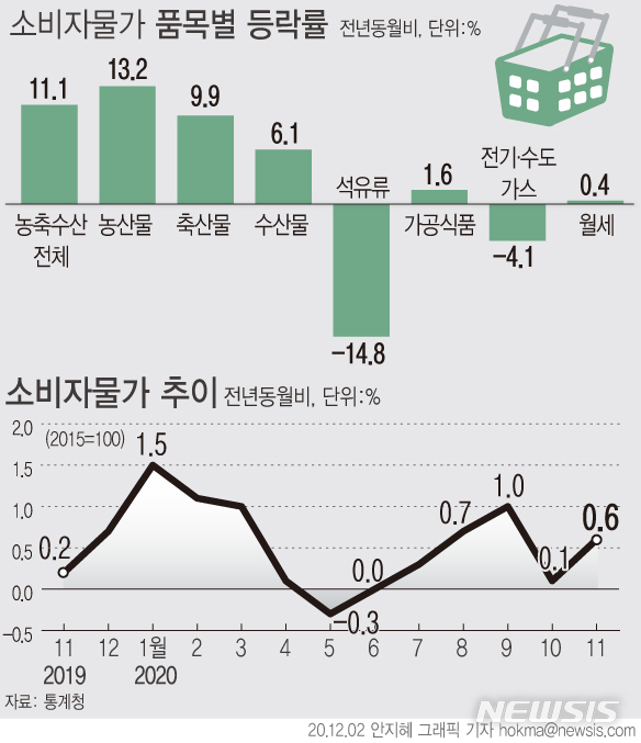 [서울=뉴시스]2일 통계청에 따르면 지난달 소비자물가지수는 105.50 (2015=100)으로 1년 전과 비교했을 때 0.6% 상승했다. (그래픽=안지혜 기자)&nbsp; hokma@newsis.com 