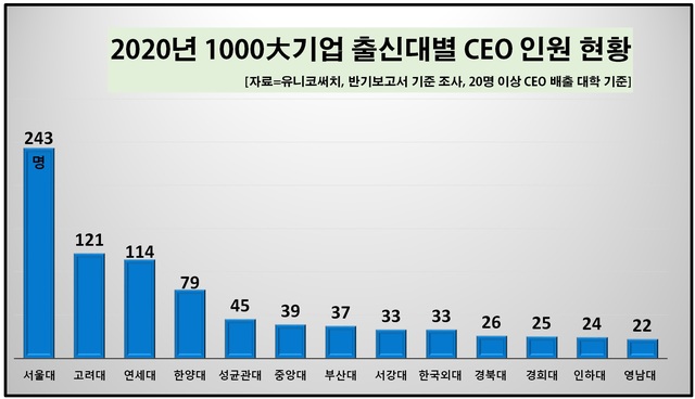 [서울=뉴시스] 2020년 국내 1000대 기업 출신대별 CEO 인원 현황. 2020.12.02.(자료=CXO 제공)