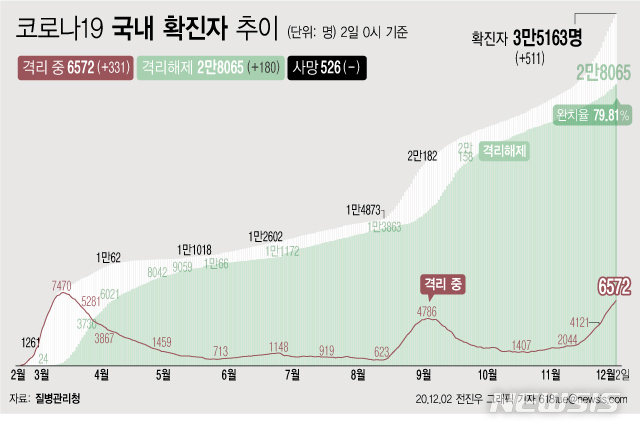 [서울=뉴시스] 2일 0시 기준 '코로나 19' 누적 확진자는 511명 늘어난 3만5163명이다. 치료 중인 환자는 331명 늘어 6572명이 됐다. 확진자 중 완치자 비율을 나타내는 완치율은 79.81%를 기록하고 있다. (그래픽=전진우 기자)&nbsp; 618tue@newsis.com 