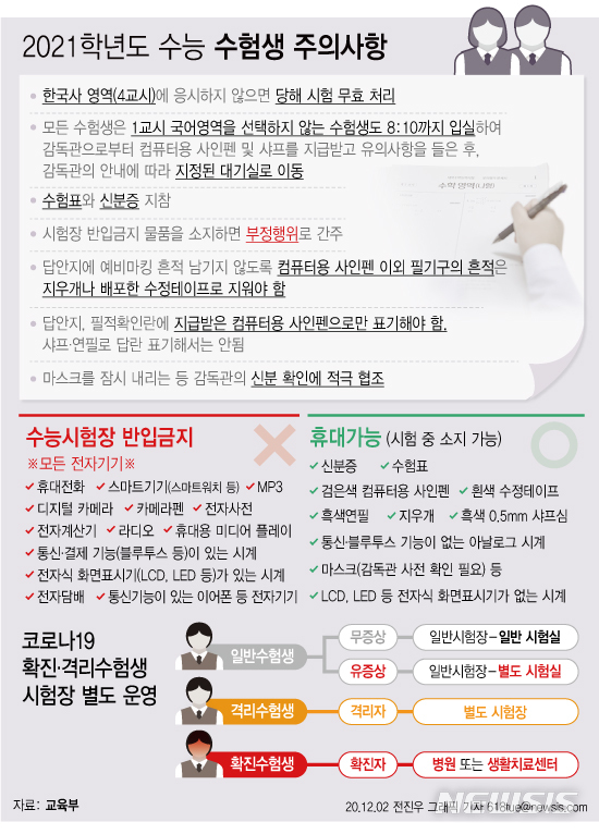 [서울=뉴시스] 오는 3일 코로나19 유행 속 치러질 초유의 대학수학능력시험이 하루 앞으로 다가왔다. 올해 수능일 수험생들은 감독관이 신분을 확인할 때 마스크를 잠시 내리거나 벗어 얼굴을 보여줘야 한다. 불응할 경우 부정행위로 간주된다. (그래픽=전진우 기자)&nbsp; 618tue@newsis.com 