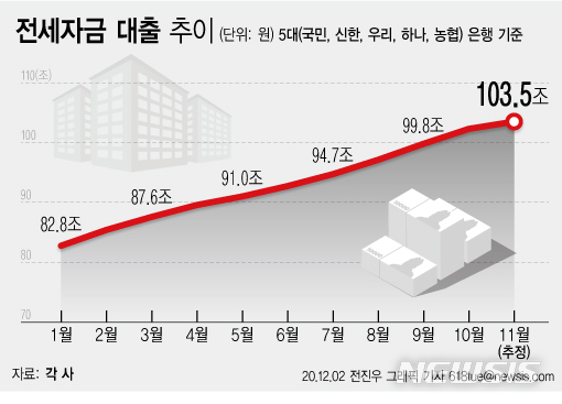 5대 은행 11월 전세자금 대출 103조 돌파