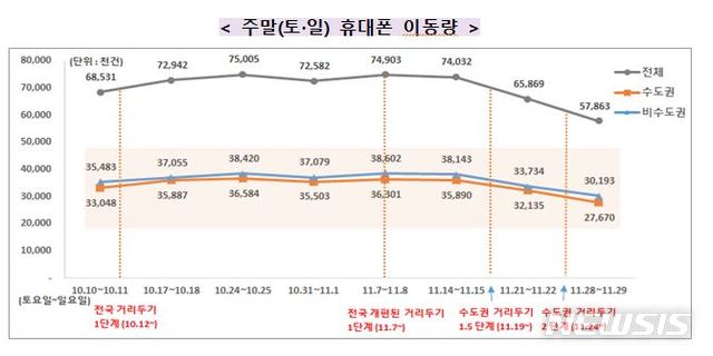 [세종=뉴시스] 주말(토·일) 휴대폰 이동량. (자료= 중앙재난안전대책본부 제공) 2020.12.02. 