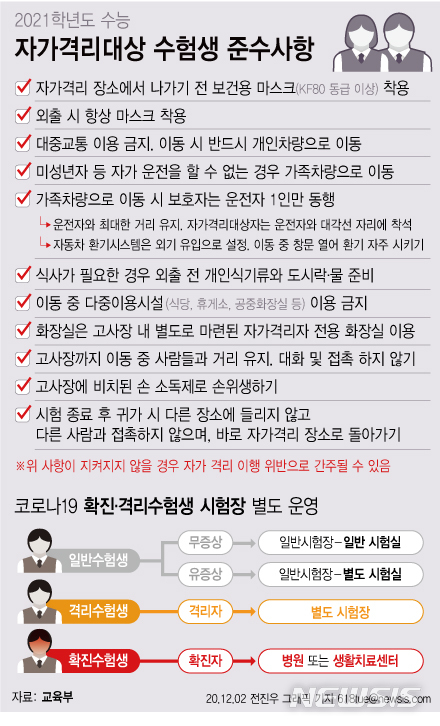 [서울=뉴시스]오는 3일 치러지는 대학수학능력시험 응시자 49만3000여명 중 코로나19 확진자는 37명, 자가격리자는 430명으로 집계됐다. 전체 0.09% 수준이다. 다음은 코로나19 자가격리대상 수험생 준수사항. (그래픽=전진우 기자)  618tue@newsis.com