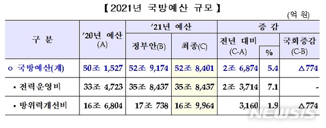 [서울=뉴시스] 국방부는 2021년도 국방예산이 12월2일 국회 의결을 거쳐 전년 대비 5.4% 증가한 52조 8,401억원으로 확정됐다고 밝혔다. (표/국방부 제공) photo@newsis.com