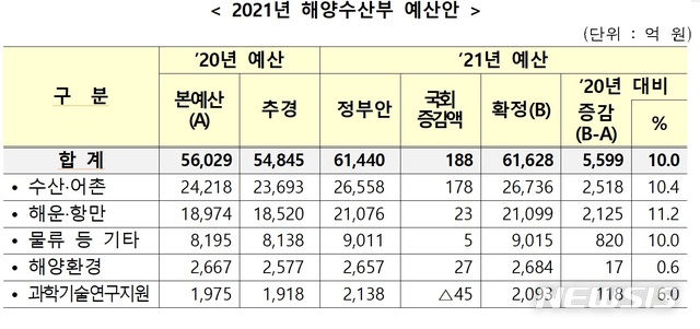 [서울=뉴시스] 2021년 해수부 예산안.
