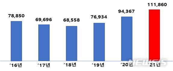 [세종=뉴시스]산업부 연도별 예산 현황. (단위=억원) (사진=산업통상자원부 제공)