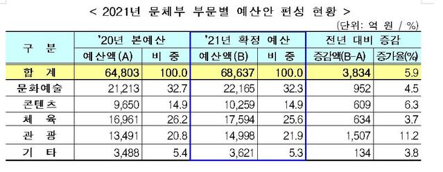 [서울=뉴시스] 2021년 문체부 부문별 예산안 편성 현황. 2020.12.02. (사진 = 문화체육관광부 제공) photo@newsis.com 