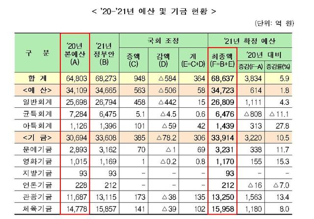 [서울=뉴시스] ’20-’21년 예산 및 기금 현황. 2020.12.02. (사진 = 문화체육관광부 제공) photo@newsis.com 