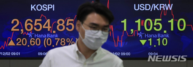 [서울=뉴시스] 박민석 기자 = 코스피 지수가 전 거래일(2634.25)보다 11.63포인트(0.44%) 오른 2645.88에 출발한 2일 오전 서울 중구 하나은행 딜링룸 전광판에 코스피 지수가 전 거래일보다 20.60포인트 (0.78%) 오른 2654.85를 나타내고 있다. 이날 코스닥 지수는 전 거래일(891.29)보다 3.65포인트(0.41%) 오른 894.94에, 서울 외환시장에서 원·달러 환율은 전 거래일(1106.2원)보다 1원 내린 1105.2원에 출발했다. 2020.12.02. mspark@newsis.com