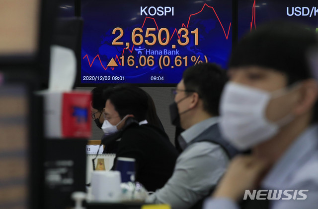 [서울=뉴시스] 박민석 기자 = 코스피 지수가 전 거래일(2634.25)보다 11.63포인트(0.44%) 오른 2645.88에 출발한 2일 오전 서울 중구 하나은행 딜링룸 전광판에 코스피 지수가 전 거래일보다 16.06포인트 (0.61%) 오른 2650.31을 나타내고 있다. 이날 코스닥 지수는 전 거래일(891.29)보다 3.65포인트(0.41%) 오른 894.94에, 서울 외환시장에서 원·달러 환율은 전 거래일(1106.2원)보다 1원 내린 1105.2원에 출발했다. 2020.12.02. mspark@newsis.com