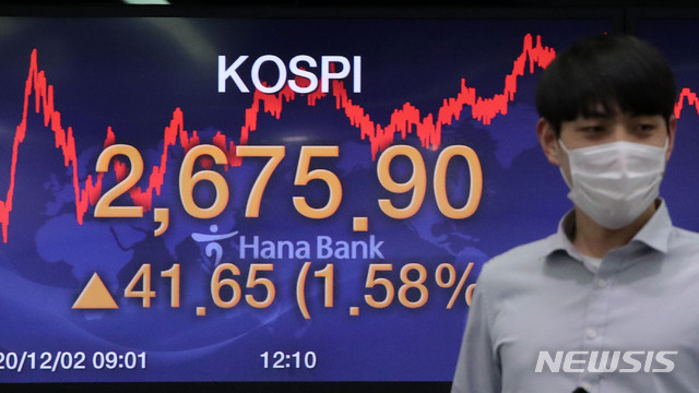 [서울=뉴시스] 박미소 기자 = 코스피 지수가 전 거래일(2634.25)보다 41.65포인트(1.58%) 오른 2675.90에 장을 마감한 2일 오후 서울 중구 하나은행 딜링룸 전광판에 지수가 표시되고 있다. 이날 코스닥 지수는 전 거래일(891.29)보다 8.05포인트(0.9%) 오른 899.34에, 원·달러 환율은 전 거래일(1106.2원)보다 5.4원 내린 1100.8원에 마감했다. 2020.12.02. misocamera@newsis.com