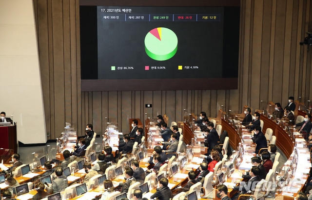 [서울=뉴시스] 전진환 기자 = 2일 오후 서울 여의도 국회에서 열린 본회의에서 2021년도 예산안이 가결되고 있다. (공동취재사진) 2020.12.02. photo@newsis.com