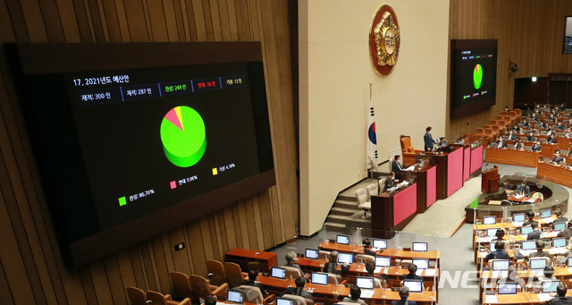 [서울=뉴시스] 전진환 기자 =  2일 오후 서울 여의도 국회에서 열린 본회의에서 2021년도 예산안이 통과되고 있다. (공동취재사진) 2020.12.02. photo@newsis.com