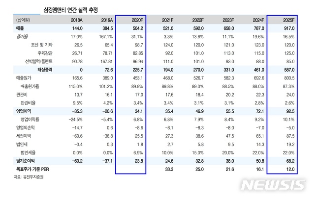 유진證 "日해상풍력 건설 입찰 돌입에 삼강엠앤티 주목"