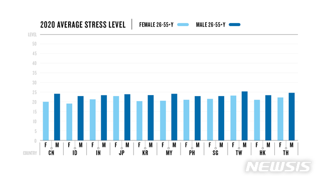 [서울=뉴시스] 국가별 평균 스트레스 지수 (제공=가민)