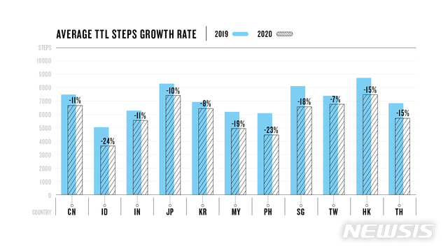 [서울=뉴시스] 국가별 평균 걸음수 (제공=가민)