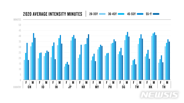 [서울=뉴시스] 국가별 평균 강도 운동량 (제공=가민)