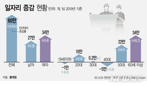 '경제허리' 40대 일자리 5만개↓…늘어난 일자리 절반이 60세 이상