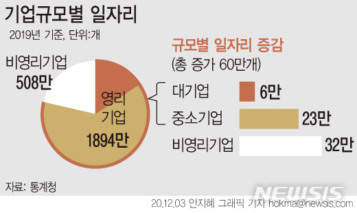 작년 일자리 60만개 증가…서비스업 사상 첫 '1700만개' 돌파
