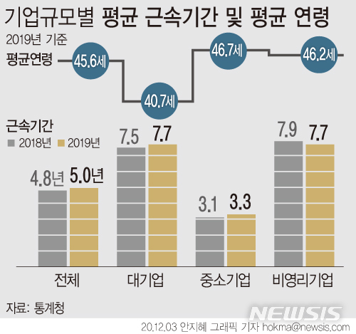 '경제허리' 40대 일자리 5만개↓…늘어난 일자리 절반이 60세 이상