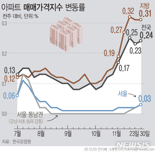 [서울=뉴시스]3일 한국감정원에 따르면, 지난 달 30일 기준 서울 아파트 매매가격은 0.03% 올라, 지난주(0.02%) 대비 확대됐다. (그래픽=안지혜 기자) hokma@newsis.com