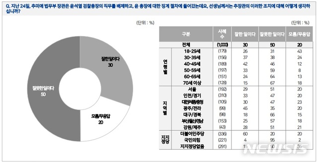 [서울=뉴시스]엠브레인퍼블릭·케이스탯리서치·코리아리서치인터내셔널·한국리서치 등 4개 여론조사기관 합동 12월 1주차 전국지표조사(NBS)(자료=엠브레인퍼블릭·케이스탯리서치·코리아리서치·한국리서치 제공)