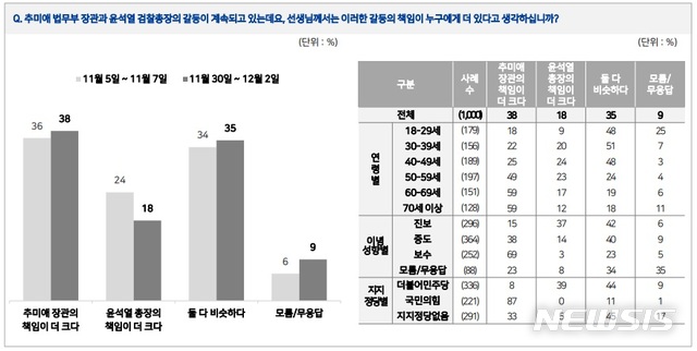 [서울=뉴시스]엠브레인퍼블릭·케이스탯리서치·코리아리서치인터내셔널·한국리서치 등 4개 여론조사기관 합동 12월 1주차 전국지표조사(NBS)(자료=엠브레인퍼블릭·케이스탯리서치·코리아리서치·한국리서치 제공)