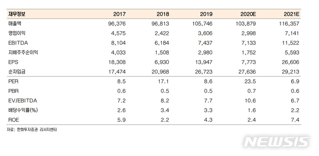  [서울=뉴시스] (자료제공 = 한화투자증권)