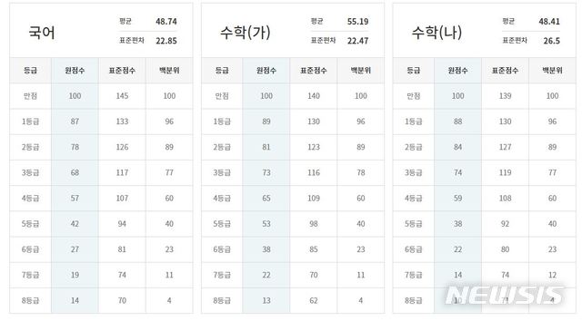 [서울=뉴시스]이투스교육은 3일 시행된 대학수학능력시험(수능) 1등급 기준 원점수 예측 결과 국어는 87점, 수학 가형은 89점, 수학 나형은 88점이라고 예측했다. (사진=이투스교육 홈페이지 캡쳐). 2020.12.03.photo@newsis.com