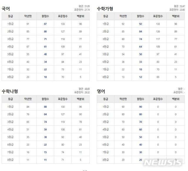 [서울=뉴시스]EBS는 3일 시행된 대학수학능력시험(수능) 1등급 기준 원점수 예측 결과 국어는 87점, 수학 가형은 92점, 수학 나형은 88점이라고 발표했다. (사진=EBS '12.3 수능 풀서비스' 홈페이지 캡쳐). 2020.12.03.photo@newsis.com