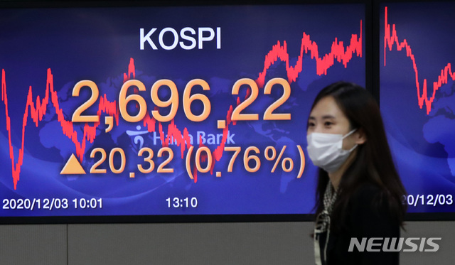 [서울=뉴시스] 고범준 기자 = 코스피 지수가 전 거래일 대비 20.32포인트(0.76%) 오른 2,696.22에 장을 마감한 3일 오후 서울 중구 하나은행 딜링룸에서 딜러들이 업무를 보고 있다. 이날 코스닥 지수는 전 거래일 대비 8.27포인트(0.92%) 오른 907.61에, 서울 외환시장에서 원·달러 환율은 전 거래일보다 달러당 3.8원 내린 1,097.0원에 마감했다. 한편 이날 주식시장은 2021년도 대학수학능력평가 일정으로 인해 1시간 지연 개장했다. 2020.12.03. bjko@newsis.com