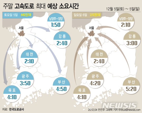 [서울=뉴시스]4일 한국도로공사는 이번 주말 고속도로 교통량은 쌀쌀한 날씨와 사회적 거리두기 단계 격상으로 평소 보다 감소하겠으며, 교통상황 또한 비교적 원활한 수준일 것으로 예상했다. (그래픽=전진우 기자)&nbsp; 618tue@newsis.com