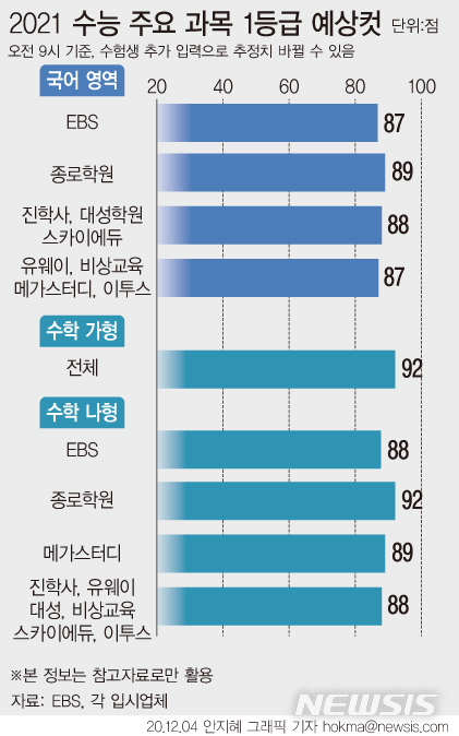 [서울=뉴시스]4일 EBS의 수능 1등급 하한점수(1등급컷) 예측 결과는 오전 9시 기준 국어는 87점, 수학 가형은 92점, 수학 나형은 88점으로 기존 예측치를 유지했다. 수험생들은 오는 23일 수능 성적표를 받는다. (그래픽=안지혜 기자)&nbsp; hokma@newsis.com 