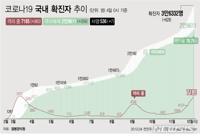 [서울=뉴시스] 4일 0시 기준 '코로나 19' 누적 확진자는 629명 늘어난 3만6332명이다. 치료 중인 환자는 363명 늘어 7185명이 됐다. 확진자 중 완치자 비율을 나타내는 완치율은 78.75%를 기록하고 있다. (그래픽=전진우 기자)&nbsp;&nbsp; 618tue@newsis.com