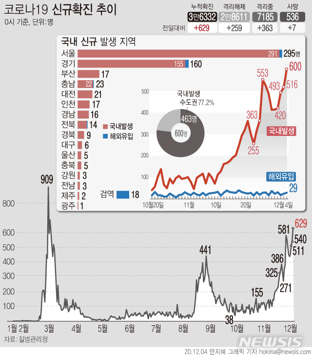 [서울=뉴시스]4일 0시 기준 수도권의 '코로나19' 국내 발생 신규 확진자는 서울 291명, 경기 155명 등 463명으로 집계 이래 최대 규모로 발생했다. (그래픽=안지혜 기자) hokma@newsis.com