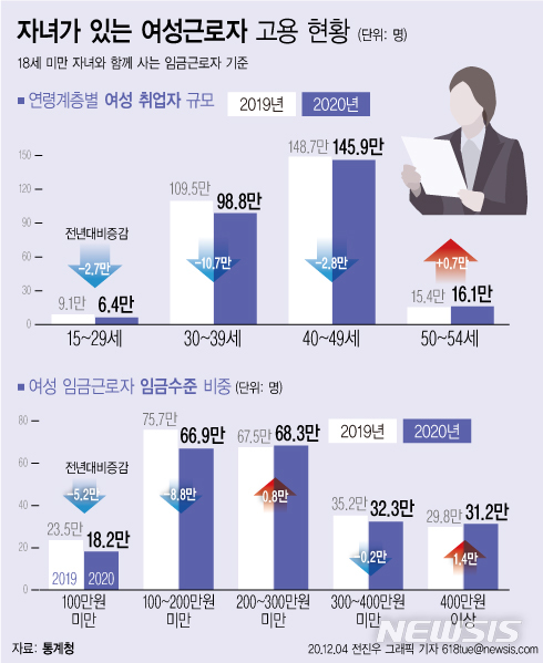 코로나에 워킹맘 최대폭 감소…40%는 200만원 미만 번다