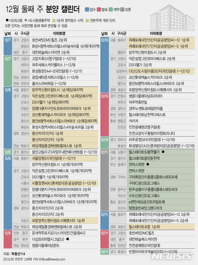 [서울=뉴시스] 5일 부동산 정보업체 부동산114에 따르면 12월 둘째 주에는 전국 16개 단지에서 총 1만3,227가구(일반분양 9,838가구)가 분양을 시작한다. (그래픽=전진우 기자) 618tue@newsis.com