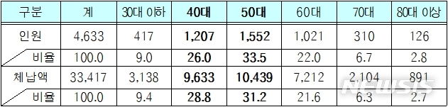 [세종=뉴시스] 2020년 고액·상습 체납 명단 공개 대상자(개인)의 연령별 현황. (자료=국세청 제공)