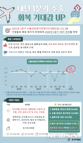 [서울=뉴시스]한국무역협회 국제무역통상연구원이 국내 967개 수출기업을 상대로 실시한 '2021년 1/4분기 수찰산업경기전망조사'에 따르면 내년 1분기 EBSI는 112.1로 조사됐다. 2020.12.04. (사진=한국무역협회 제공)