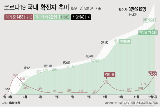 [서울=뉴시스] 5일 0시 기준 '코로나 19' 누적 확진자는 583명 늘어난 3만6915명이다. 격리 치료 중인 환자는 273명 증가해 7458명이 됐다. 확진자 중&nbsp; 격리 해제 비율은 78.34%로 집계됐다. (그래픽=전진우 기자)&nbsp;&nbsp; 618tue@newsis.com