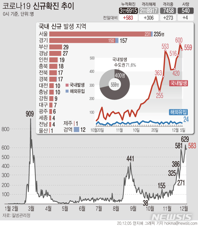 [서울=뉴시스] 5일 0시 기준 '코로나19' 신규 확진 환자가 583명으로 집계됐다. 지난 2일부터 나흘 연속 500명 이상을 기록하고 있다. (그래픽=안지혜 기자)&nbsp; hokma@newsis.com 