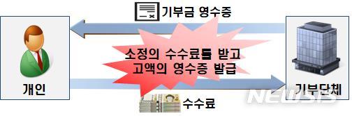 [세종=뉴시스]  허위 기부금 영수증 발급. 