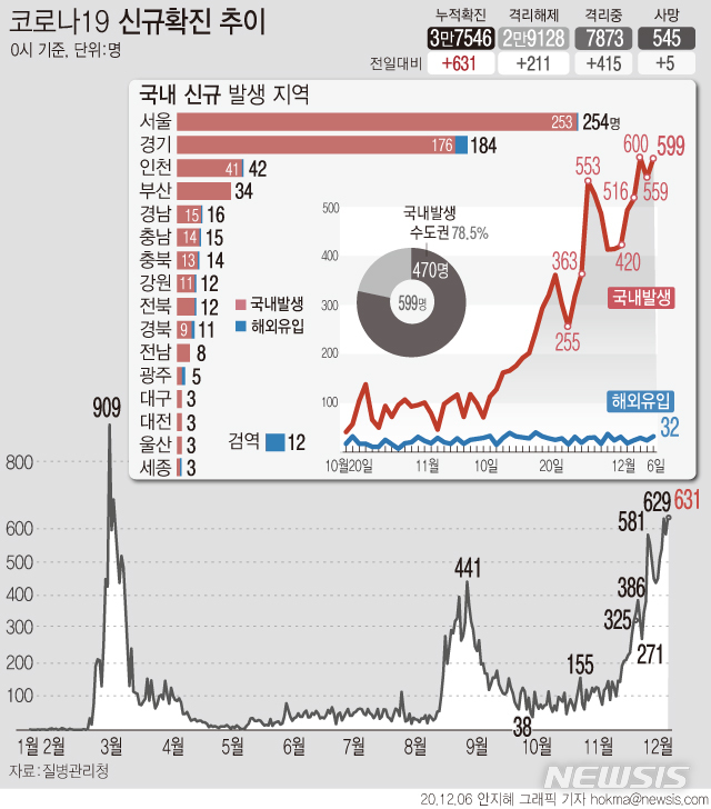 [서울=뉴시스] 주말에도 '코로나19' 신규 확진 환자가 631명으로 집계되면서 다시 하루 만에 600명대로 증가했다. (그래픽=안지혜 기자)&nbsp; hokma@newsis.com&nbsp; 