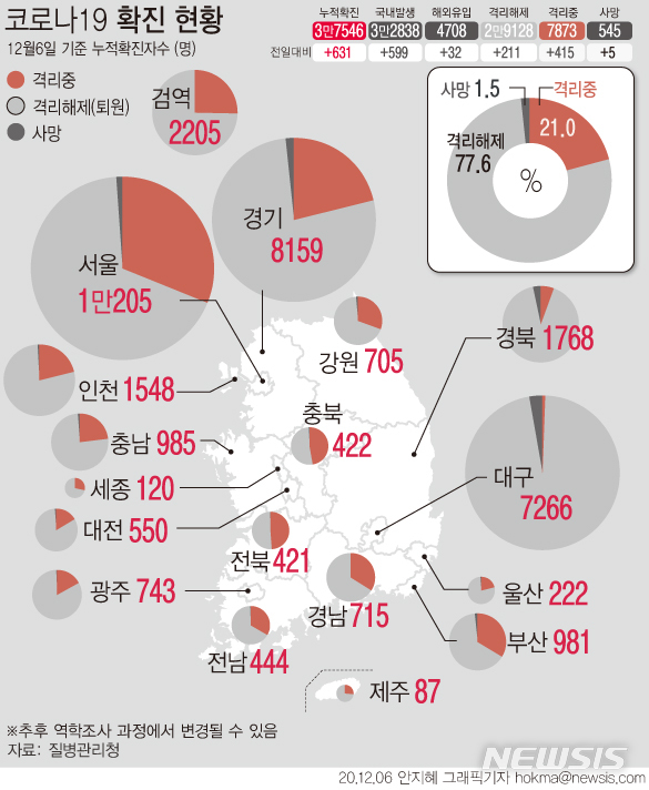 [서울=뉴시스]6일 질병관리청에 따르면 0시 기준 누적 확진자는 631명 늘어난 3만7546명이다. 서울에서는 6일 0시 기준 국내 253명, 해외유입 1명의 신규확진자가 발생하며 누적 1만205명으로 집계됐다. (그래픽=안지혜 기자)&nbsp; hokma@newsis.com 
