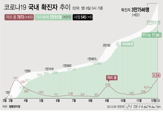 [서울=뉴시스] 6일 0시 기준 '코로나 19' 누적 확진자는 631명 늘어난 3만7546명이다. 격리 치료 중인 환자는 415명 증가해 7873명이 됐다. 확진자 중 격리 해제 비율은 77.58%로 집계됐다. (그래픽=전진우 기자)&nbsp; 618tue@newsis.com 
